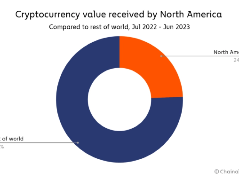 Chainalysis: North America leads in cryptocurrency usage